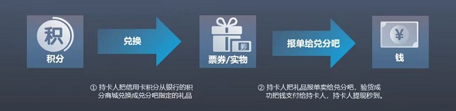 積分聯盟老平臺回收積分，價格高值得信賴！